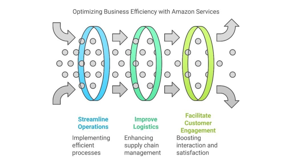 Amazon Distribution and Warehousing (AWD) Understanding