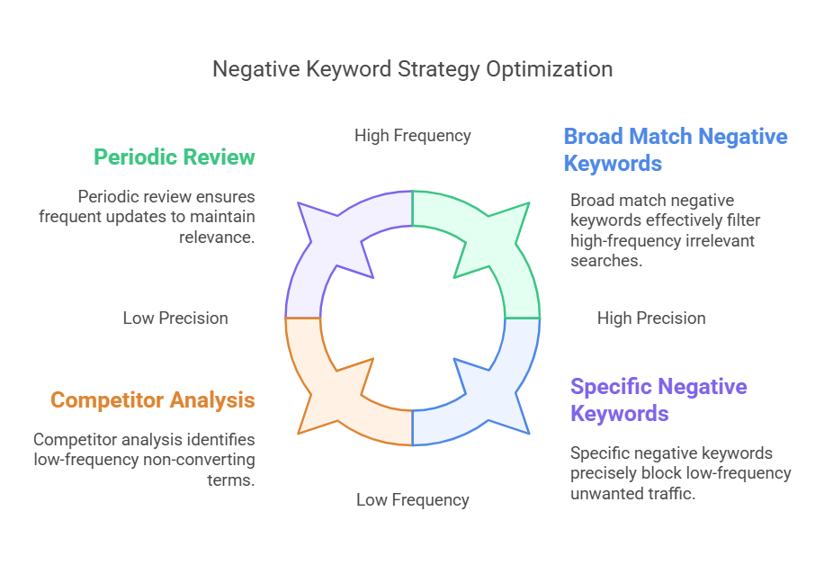 The Power of Negative Keywords: How to Improve Your PPC ROI