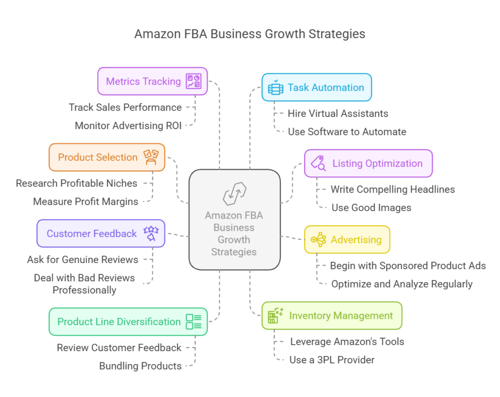 How to Scale Your Amazon FBA Business from $1,000 to $100,000+