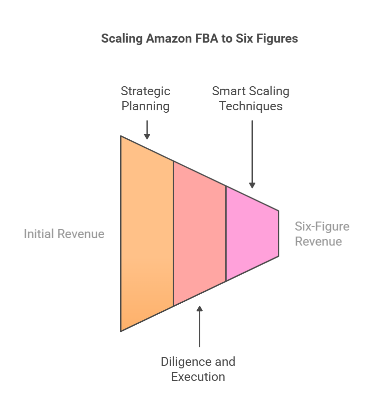 How to Scale Your Amazon FBA Business from $1,000 to $100,000+